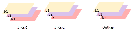 Cell Statistics creates a multiband output when processing as multiband. Cell Statistics creates a multiband output when processing as multiband.